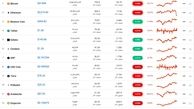 قیمت ارز دیجیتال و ریزش عجیب بیت کوین