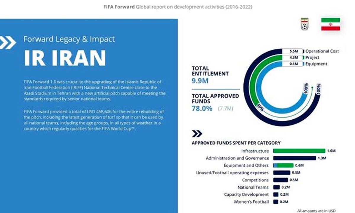کمک 500 میلیارد تومانی فیفا به ایران