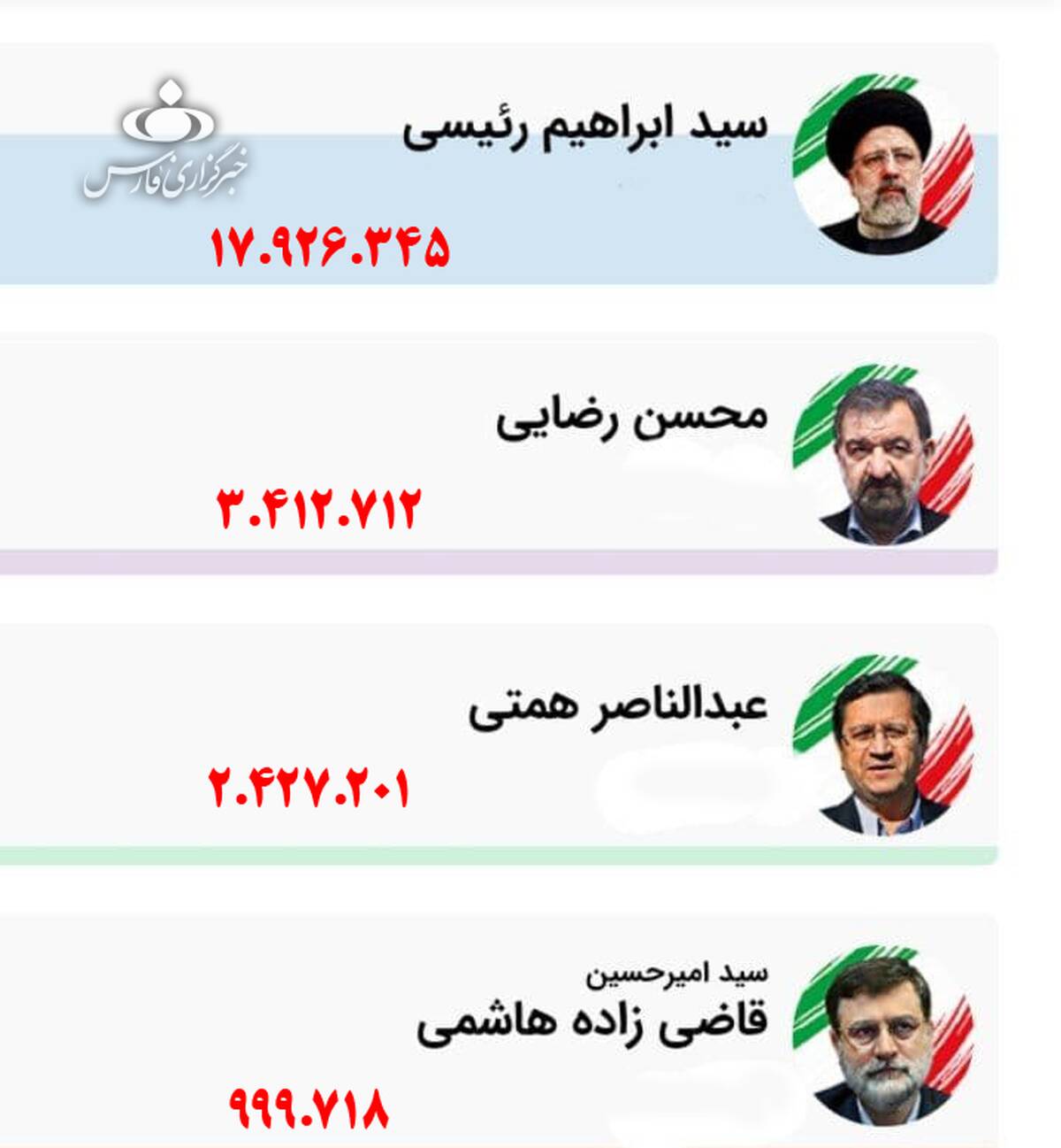 اتفاق عجیب در آمار اعلام شده انتخابات
