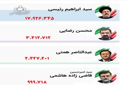 اتفاق عجیب در آمار اعلام شده انتخابات