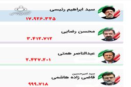 اتفاق عجیب در آمار اعلام شده انتخابات