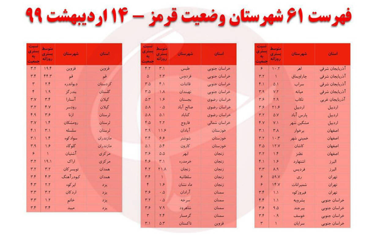 فهرست شهرهای دارای وضعیت سفید و قرمز کرونایی