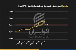 شش ماه با امواج صعودی سکه، دلار، طلا و بورس | فیلم