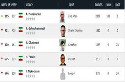 استراماچونی بالاتر از کالدرون قرار گرفت/ منصوریان در صدر مربیان ایرانی

