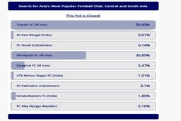 تراکتور پرهوادارترین باشگاه آسیای جنوبی و مرکزی شد