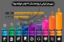 سهم هر بودجه از سال 99 چقدر خواهد بود ؟