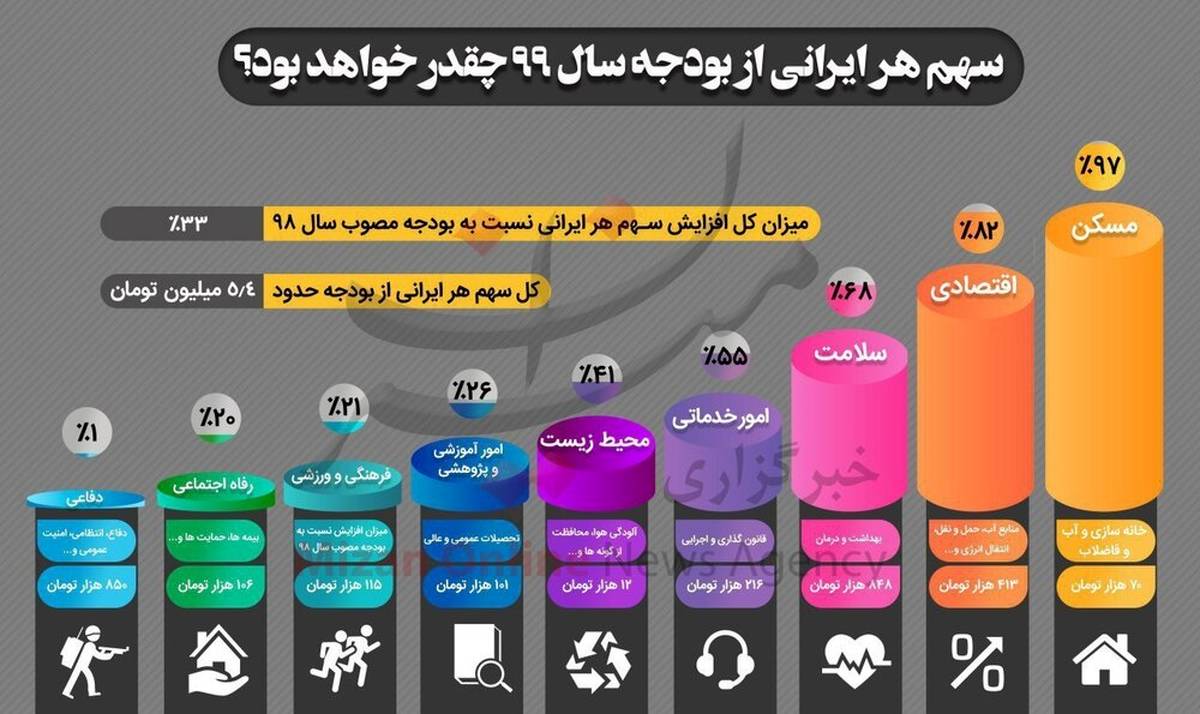 سهم هر بودجه از سال 99 چقدر خواهد بود ؟