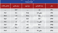 شاخص فلاکت ایرانیان اعلام شد