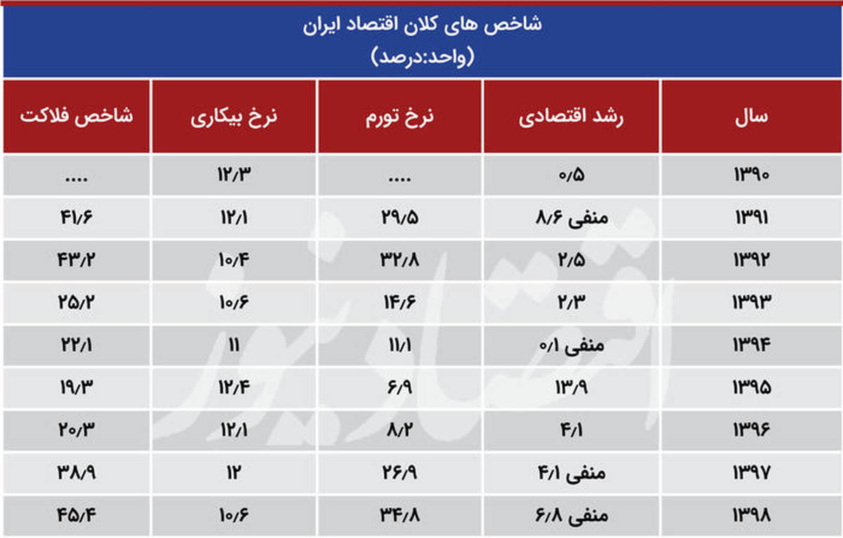 شاخص فلاکت ایرانیان اعلام شد