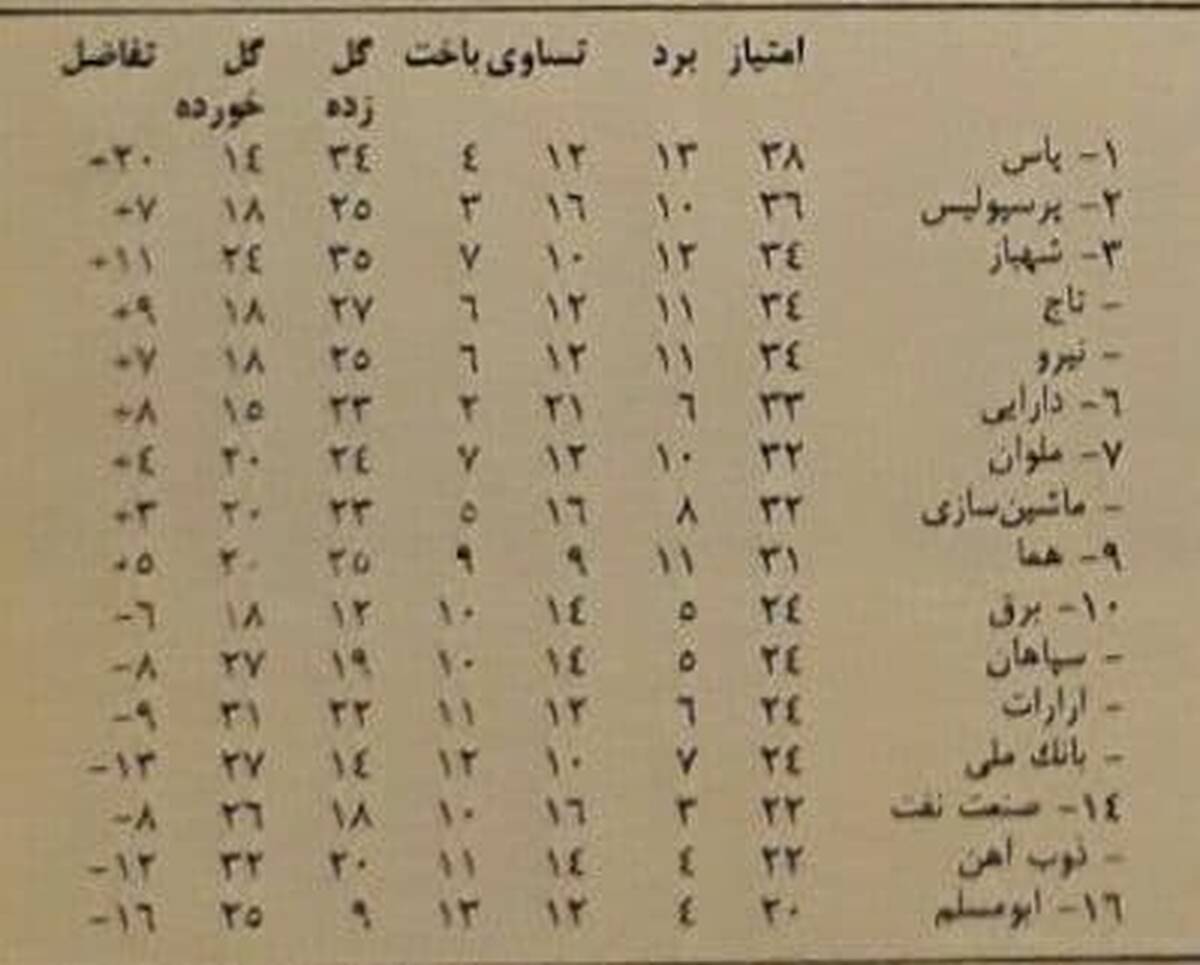 روزگاری که پاس بالاتر از پرسپولیس و تاج بود