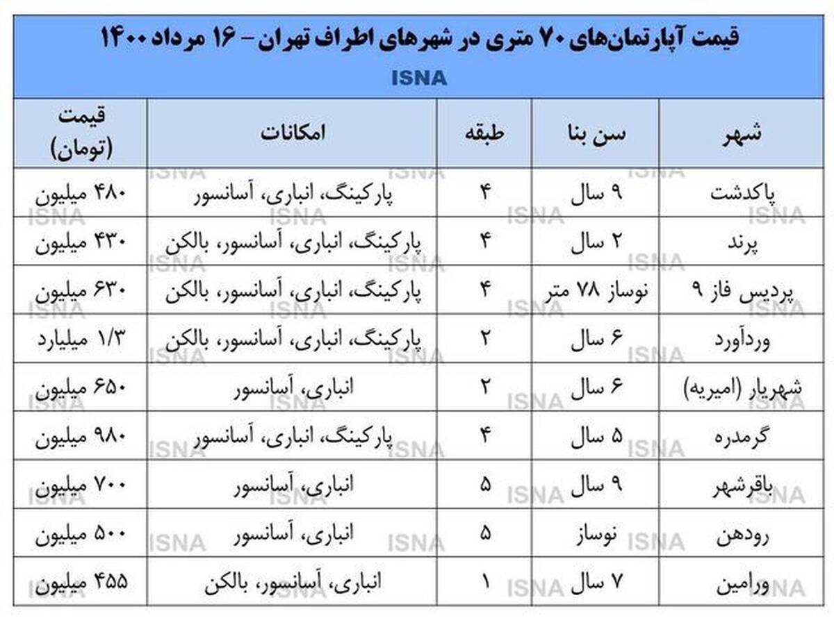 با زیر ۵۰۰ میلیون تومان صاحب خانه شوید! +قیمت مسکن