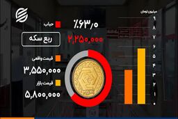 حباب کدام سکه هر روز بیشتر باد می شود|فیلم