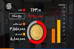 حباب کدام سکه هر روز بیشتر باد می شود|فیلم
