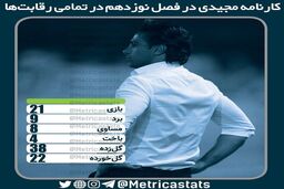 آمار فرهاد مجیدی پس از یک نیم‌فصل پرحادثه