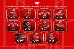 رکورد داران بیشترین بازی در گلات پرسپولیس