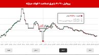 تأثیر متغیرهای اقتصادی بر قیمت پروفیل در بازار ساخت و ساز