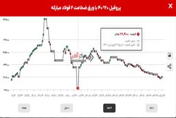 تأثیر متغیرهای اقتصادی بر قیمت پروفیل در بازار ساخت و ساز