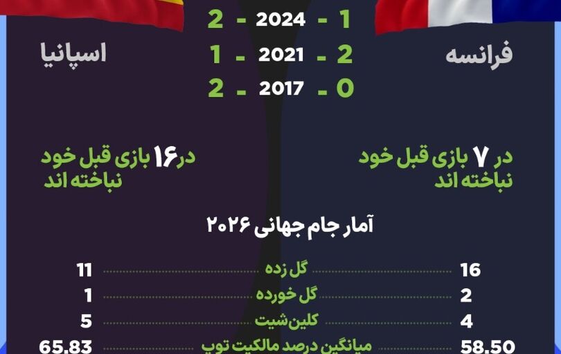 تماشای زنده بازی های جام جهانی در محیطی خانوادگی و مجهز در کافه رستوران خانه فوتبال

